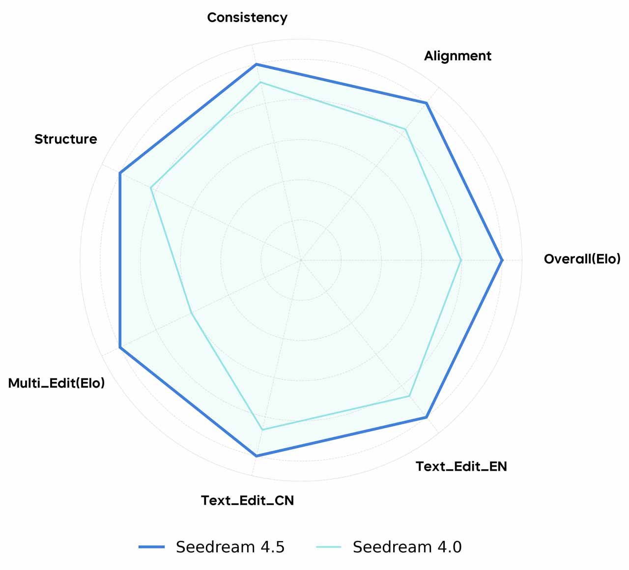 Single-Image Editing Radar Chart