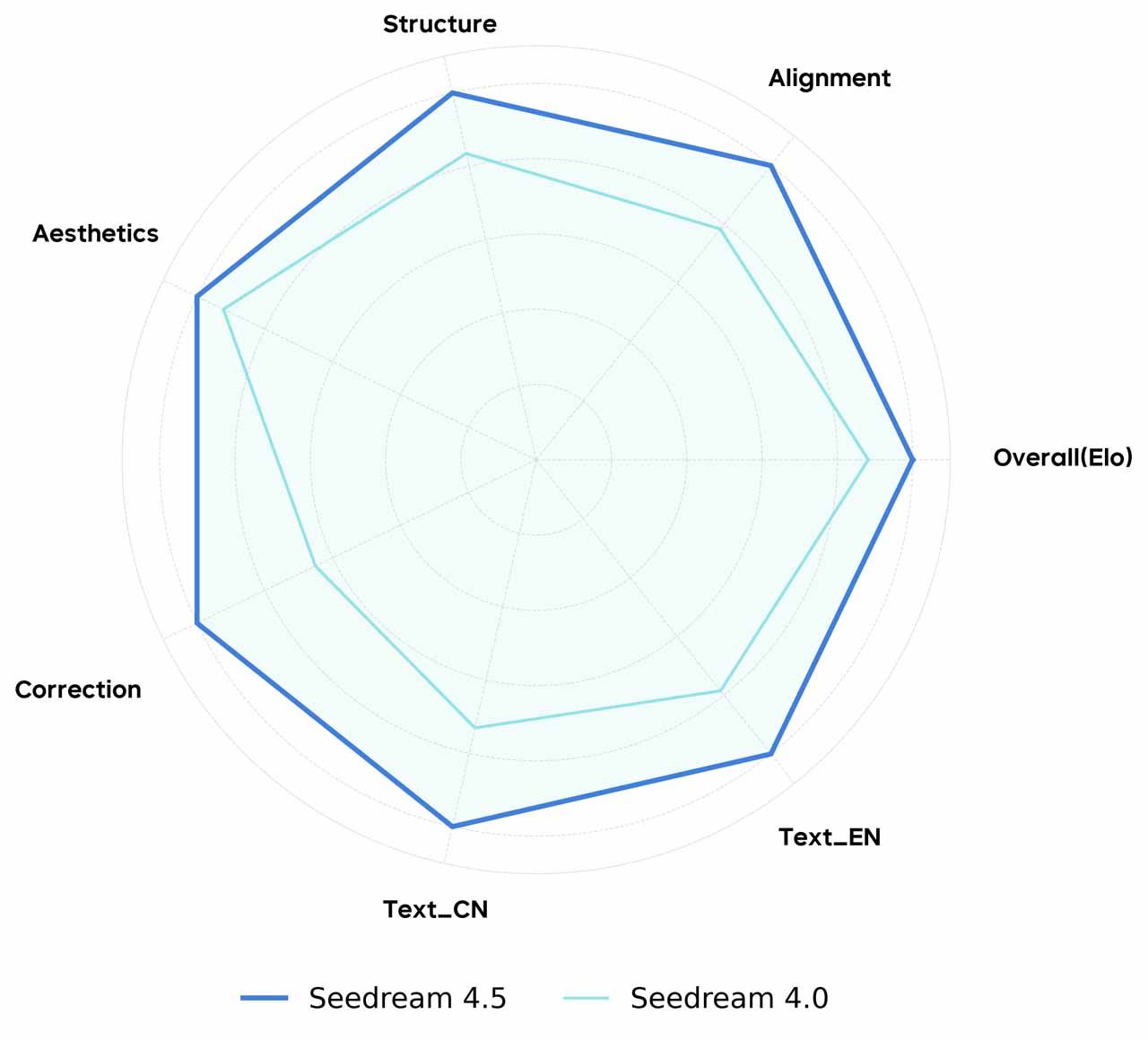 Text-to-Image Radar Chart